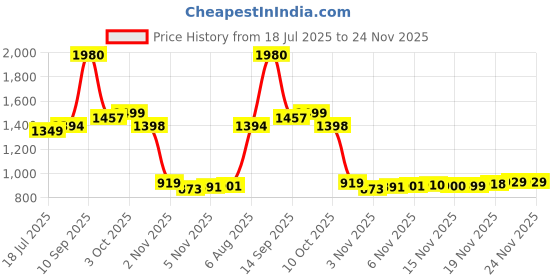 flipkart.com li-ning XP-80-IV ( strung ) - Pack of 2 With 1 full cover Grey, Green Strung Badminton Racquet li-ning Price History Graph from 18 Jul 2025 to 24 Nov 2025
