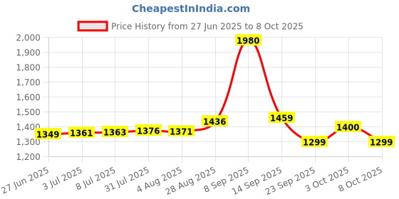 flipkart.com li-ning XP-90-IV White, Grey Strung Badminton Racquet li-ning Price History Graph from 27 Jun 2025 to 8 Oct 2025