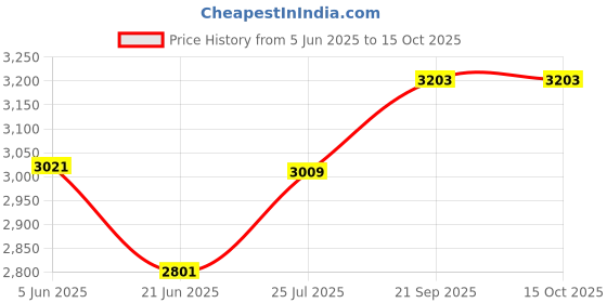 flipkart.com style homez XP-RESS75, 750W Electric Sandwich Grill with Non-Stick Coating & 180 Degree Open Grill style homez Price History Graph from 5 Jun 2025 to 15 Oct 2025