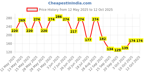 flipkart.com xpact Empty Cutlery Holder Case xpact Price History Graph from 12 May 2025 to 12 Oct 2025