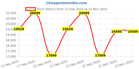 flipkart.com hornback Xpand+ Full Size Fully Assembled Foldable, Lockout Front Suspension 27.5 T (inch) Mountain Cycle hornback Price History Graph from 12 Sep 2025 to 15 Nov 2025