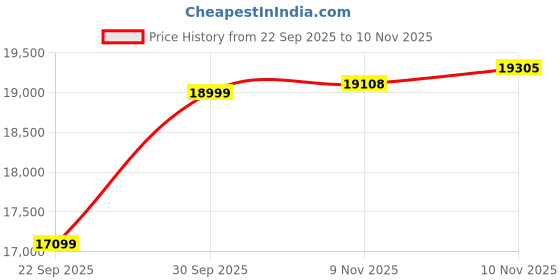 flipkart.com hornback Xpand+ Full Size Fully Assembled Foldable, Lockout Front Suspension 27.5 T (inch) Mountain Cycle hornback Price History Graph from 22 Sep 2025 to 10 Nov 2025