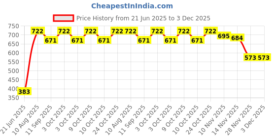 flipkart.com xpandio Portable Folding Large Non Slip Silionce Pads Potty Training Seat for Kids Potty Seat xpandio Price History Graph from 21 Jun 2025 to 2 Dec 2025