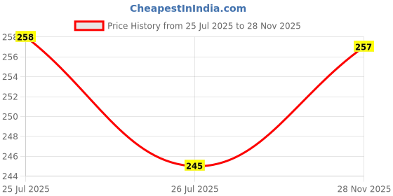 flipkart.com xpant Chiffon Embellished Purple Women Dupatta xpant Price History Graph from 25 Jul 2025 to 28 Nov 2025