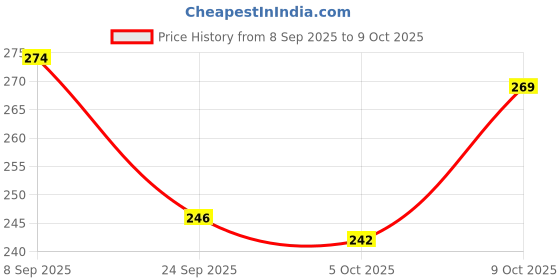 flipkart.com xpant Chiffon Printed Purple Women Dupatta xpant Price History Graph from 8 Sep 2025 to 9 Oct 2025
