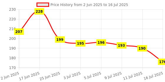 flipkart.com Xpecial 0NE-PLUS Led without Voice Control Remote Compatible with ONEPLUS 4K SMART LED LCD TV Remote Controller Price History Graph from 2 Jun 2025 to 16 Jul 2025