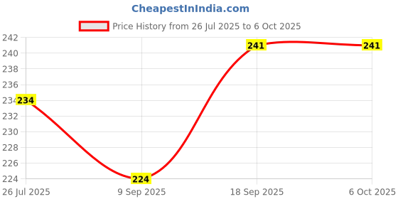 flipkart.com Xpecial 0NEPLUS Smart LED2 without Voice Control Function Remote Compatible with ONEPLUS 4K SMART LED LCD TV Remote Controller Price History Graph from 26 Jul 2025 to 5 Oct 2025