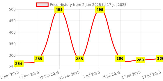 flipkart.com Xpecial 0NIDA FIRE STICK TV Remote (without Voice) Compatible with ONIDA FIRE STICK SMART LED LCD TV Remote Controller Price History Graph from 2 Jun 2025 to 6 Jul 2025