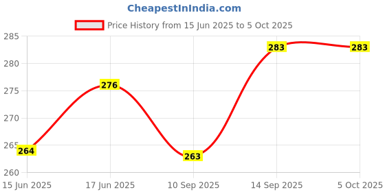 flipkart.com Xpecial 12 AC 18 In 1 Universal Remote Compatible for VOLTAS / GODREJ / ONIDA / LLOYD AC Remote Controller Price History Graph from 15 Jun 2025 to 5 Oct 2025