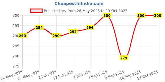 flipkart.com Xpecial 144A SAM-SUNG AC Remote Compatible with SAMSUNG 1 / 1.5 / 2 TON AC Remote Controller Price History Graph from 26 May 2025 to 12 Oct 2025
