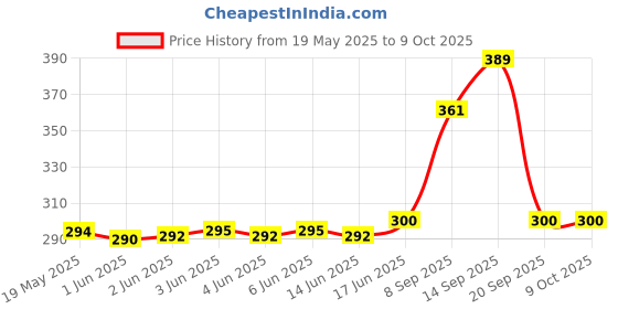 flipkart.com Xpecial 18B LL0YD AC Remote Compatible with LLOYD 1 / 1.5 / 2 TON AC Remote Controller Price History Graph from 19 May 2025 to 8 Oct 2025
