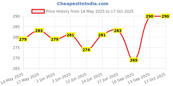 flipkart.com Xpecial 36J L-G AC Remote Compatible with LG 1 / 1.5 / 2 TON AC Remote Controller Price History Graph from 14 May 2025 to 15 Oct 2025