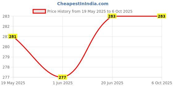 flipkart.com Xpecial 49V-T AC Remote Compatible for VOLTAS / LLOYD AC Remote Controller Price History Graph from 19 May 2025 to 5 Oct 2025
