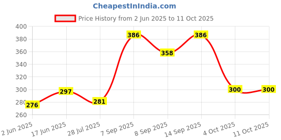 flipkart.com Xpecial 88 AC GZ-50GB-E1 Remote Compatible for LLOYD / ELECTROLUX / VOLTAS AC Remote Controller Price History Graph from 2 Jun 2025 to 11 Oct 2025