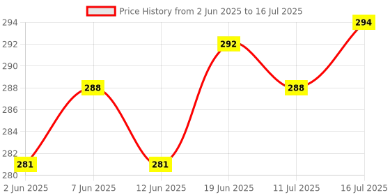flipkart.com Xpecial 88@AC Remote Compatible for LLOYD AC Remote Controller Price History Graph from 2 Jun 2025 to 16 Jul 2025