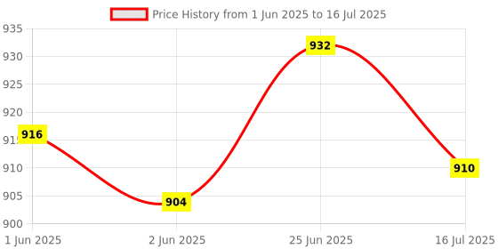 flipkart.com Xpecial ADRC802V with Voice Control Function Remote Compatible with TCL 4K SMART LED LCD TV Remote Controller Price History Graph from 1 Jun 2025 to 16 Jul 2025