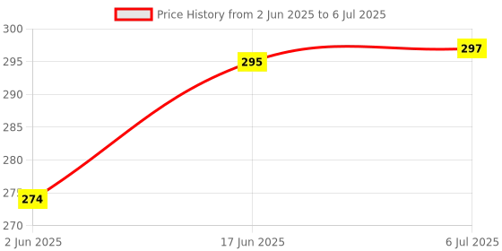 flipkart.com Xpecial BINGE PLUS Remote Compatible for TATA SKY BINGE PLUS HD SET-TOP BOX Remote Controller Price History Graph from 2 Jun 2025 to 6 Jul 2025