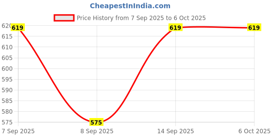 flipkart.com Xpecial BLUETOOTH VOICE CONTROL AIRFLY MOUSE with VOICE CONTROL FUNCTION Compatible for ALL SMART LED WHICH HAS USB PORT UNIVERSAL Remote Controller Price History Graph from 7 Sep 2025 to 6 Oct 2025