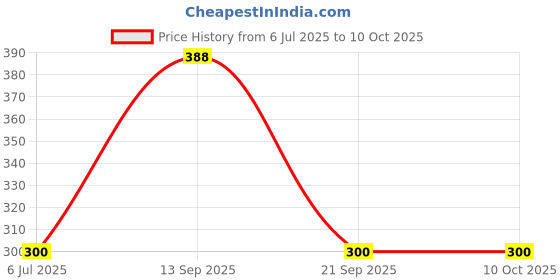 flipkart.com Xpecial CELLE-C0R UP-TR0N SMART LED1 Remote Compatible with UPTRON / CELLECOR 4K SMART LEC LCD TV Remote Controller Price History Graph from 6 Jul 2025 to 9 Oct 2025
