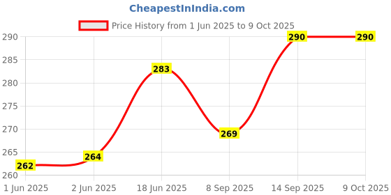 flipkart.com Xpecial CH-UNI183 CR0MA VISE AM S-TRAD Remote Compatible with CROMA / AMSTRAD / VISE 4K SMART LED LCD TV Remote Controller Price History Graph from 1 Jun 2025 to 8 Oct 2025