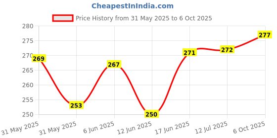 flipkart.com Xpecial DK11 Remote Compatible with INTEX / HAIER / LLOYD / HAIER 8K 4K SMART LED LCD TV Remote Controller Price History Graph from 31 May 2025 to 6 Oct 2025