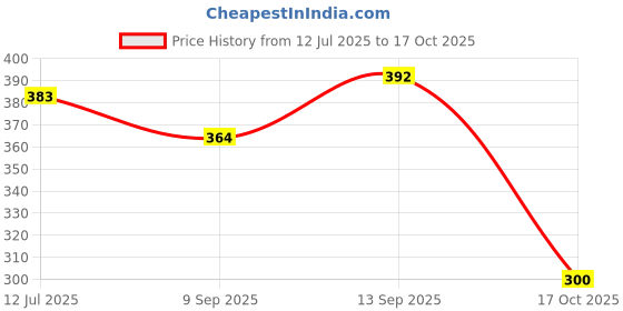 flipkart.com Xpecial ELSTA Remote Compatible with ELISTA 4K SMART LED LCD TV Remote Controller Price History Graph from 12 Jul 2025 to 17 Oct 2025