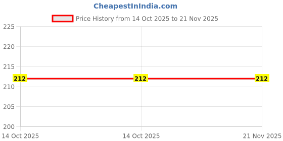 flipkart.com Xpecial FLET-RON FREE DISH with WiFi DTH Remote Compatible for FLETRON WITH FREE DISH DTH Remote Controller Price History Graph from 14 Oct 2025 to 21 Nov 2025