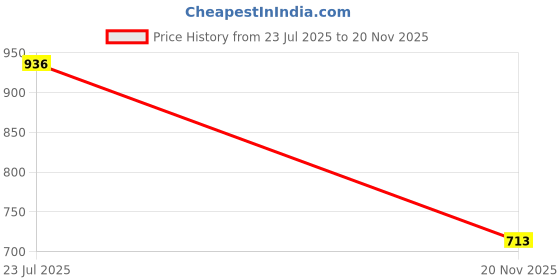 flipkart.com Xpecial JIO-FIBRE2 Remote with Voice Control Function Compatible with JIO FIBRE SET-TOP BOX Remote Controller Price History Graph from 23 Jul 2025 to 20 Nov 2025