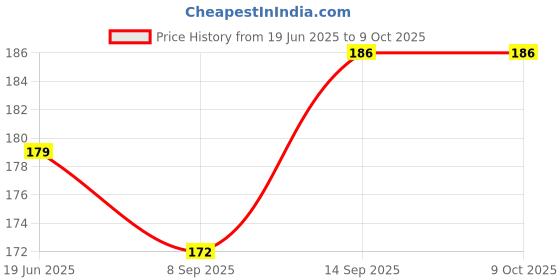 flipkart.com Xpecial M-I LED TV Remote Compatible for MI 4K SMART LED LCD TV Remote Controller Price History Graph from 19 Jun 2025 to 8 Oct 2025