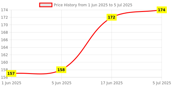 flipkart.com Xpecial MI-4A-1 without Voice Control Function Remote Compatible with MI 4K SMART LED LCD TV Remote Controller Price History Graph from 1 Jun 2025 to 5 Jul 2025