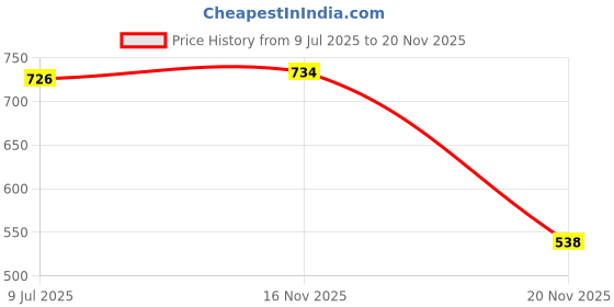 flipkart.com Xpecial MR21GA Magic Remote with Movies (without Mouse & Scroll & Voice Control) Compatible with LG 4K 8K SMART ANDROID LED LCD TV Remote Controller Price History Graph from 9 Jul 2025 to 19 Nov 2025
