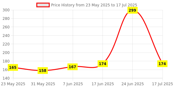 flipkart.com Xpecial NXT-DIGITAL Remote Compatible for NXT DIGITAL HD SET-TOP BOX Remote Controller Price History Graph from 23 May 2025 to 17 Jul 2025