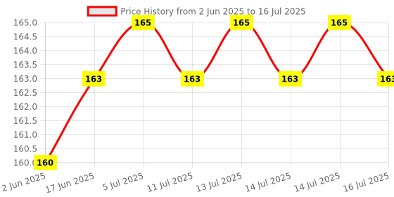 flipkart.com Xpecial R-ME without Voice Control Function Remote Compatible with REALME 4K SMART LED LCD TV Remote Controller Price History Graph from 2 Jun 2025 to 16 Jul 2025