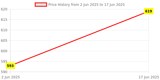 flipkart.com Xpecial REAL-ME With Voice Control Function Remote Compatible with REAME FIRE STICK REALME FIRE TV 4K ANDROID LED LCD TV Remote Controller Price History Graph from 2 Jun 2025 to 17 Jun 2025