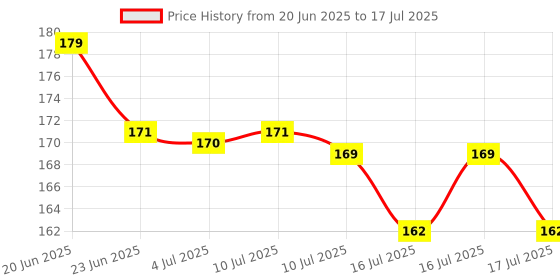 flipkart.com Xpecial REAL-ME without Voice Control Function Remote Compatible with REALME 4K SMART LED LCD TV Remote Controller Price History Graph from 20 Jun 2025 to 16 Jul 2025