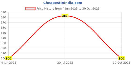 flipkart.com Xpecial RM-L1285 URC150 Remote Compatible for PHILIPS SMART LED LCD TV Remote Controller Price History Graph from 4 Jun 2025 to 30 Oct 2025