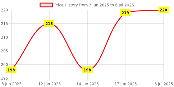 flipkart.com Xpecial RMT-TX300P , RMT-TX301P , RMT-TX202P Remote Compatible with SONY 4K SMART UNIVERSAL LED LCD TV Remote Controller Price History Graph from 3 Jun 2025 to 6 Jul 2025