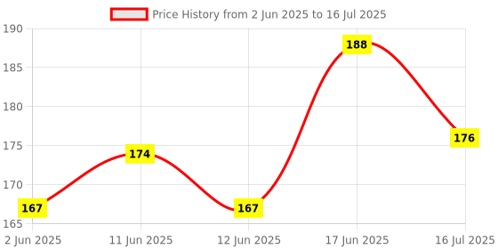 flipkart.com Xpecial SA-D10 SA-D100 SA-D40 RM-ANU156 SA-D20 SA-WID7 Remote Compatible with SONY HOME THEATER MULTIMEDIA MUSIC SYSTEM Remote Controller Price History Graph from 2 Jun 2025 to 16 Jul 2025