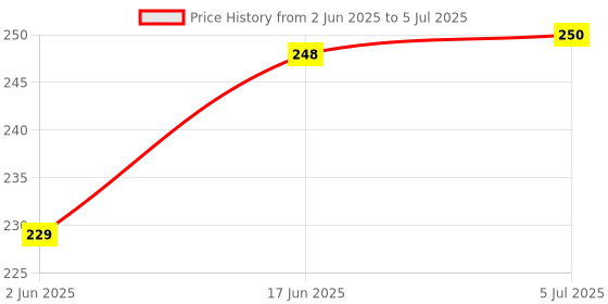 flipkart.com Xpecial SAN-SUI JST32SKHD Remote Compatible with VISE / SANSUI 4K HD ANDROID SMART OLED LCD LED TV Remote Controller Price History Graph from 2 Jun 2025 to 5 Jul 2025