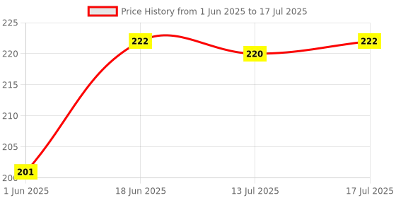 flipkart.com Xpecial TC-L Long (without Voice Control Function) Remote Compatible with TCL 4K SMART LED LCD TV Remote Controller Price History Graph from 1 Jun 2025 to 17 Jul 2025
