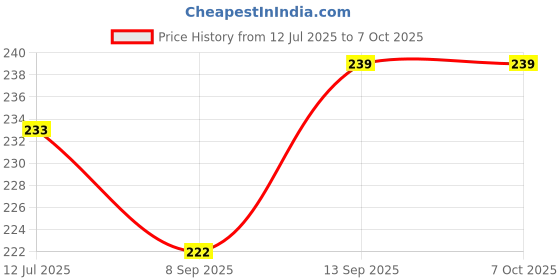 flipkart.com Xpecial TIMESHIFT FREE DISH Remote Compatible with SOLID FREE DISH HD SETTOP BOX (ONLY SAME WILL WORK) Remote Controller Price History Graph from 12 Jul 2025 to 6 Oct 2025