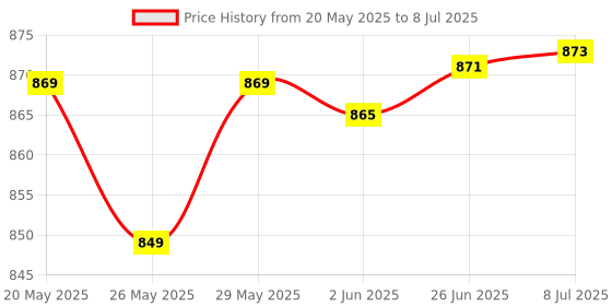flipkart.com Xpecial TX500E with Voice Control Function Remote Compatible with SONY BRAVIA 8K 4K ANDROID SMART LED LCD TV Remote Controller Price History Graph from 20 May 2025 to 8 Jul 2025