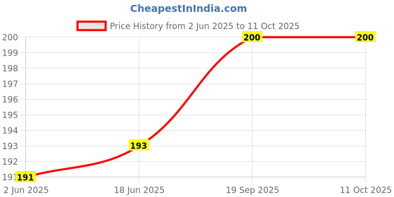 flipkart.com Xpecial USB FM Remote Compatible for USB FM PLAYER Remote Controller Price History Graph from 2 Jun 2025 to 11 Oct 2025