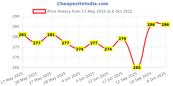 flipkart.com Xpecial VW Remote Compatible with LLOYD / IBELL / LYF / VW / BPL 4K SMART LED LCD TV Remote Controller Price History Graph from 17 May 2025 to 6 Oct 2025