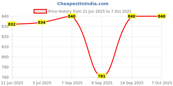 flipkart.com Xpecial XTREAM Remote with Voice Control Function Compatible with AIRTEL XTREAM FIBRE SET-TOP BOX Remote Controller Price History Graph from 21 Jun 2025 to 7 Oct 2025