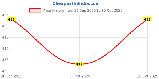flipkart.com xpecto style Men Printed Grey Track Pants xpecto style Price History Graph from 26 Sep 2025 to 19 Oct 2025