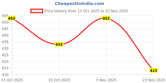 flipkart.com xpecto style Men Printed Grey Track Pants xpecto style Price History Graph from 13 Oct 2025 to 23 Nov 2025