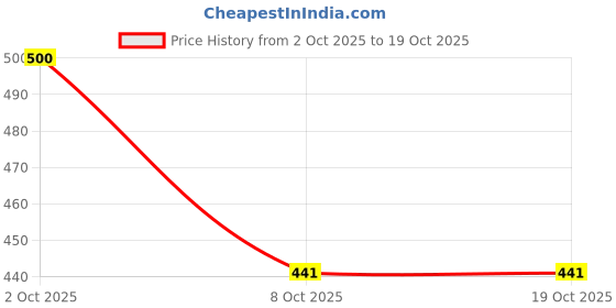 flipkart.com xpecto style Men Solid Black Track Pants xpecto style Price History Graph from 2 Oct 2025 to 18 Oct 2025