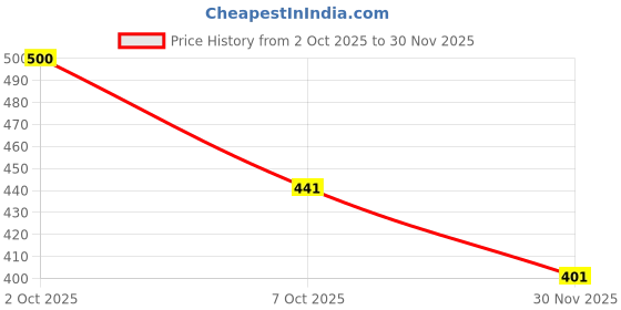 flipkart.com xpecto style Men Solid Black Track Pants xpecto style Price History Graph from 2 Oct 2025 to 30 Nov 2025