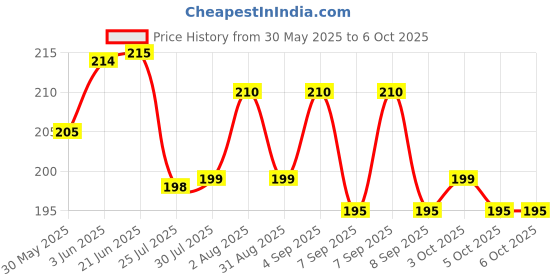 flipkart.com xpedition xperts 1 pC Mini Flash Light Torches Moon Shape with Keychain Pen for Camping(TC-5630) Torch xpedition xperts Price History Graph from 30 May 2025 to 6 Oct 2025
